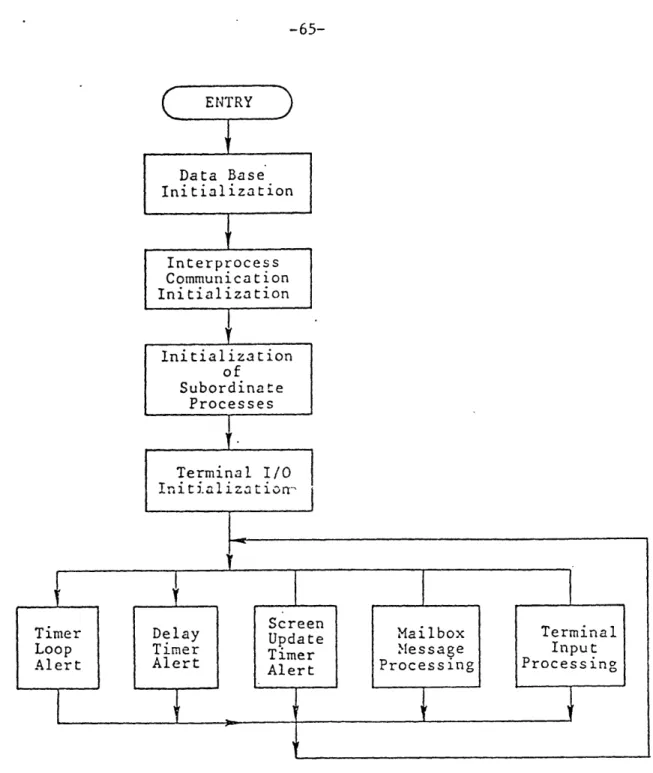 Figure  3-3.  Top Level  Flow-Chart  of  the Simulation Monitor Process.