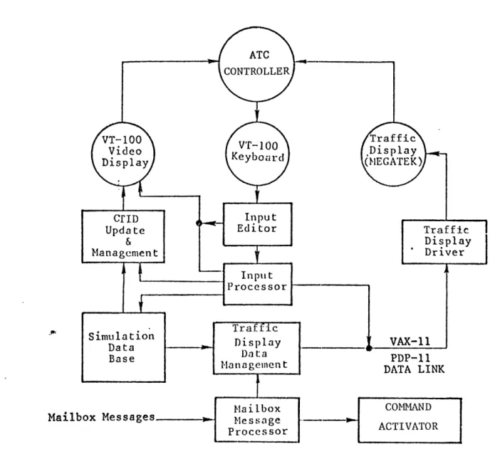 Figure  3-7.  Functional  Diagramn  of  the  Air Traffic  Controller  Process.
