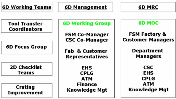 Figure 2 - 6D Program Organizational Structure 9