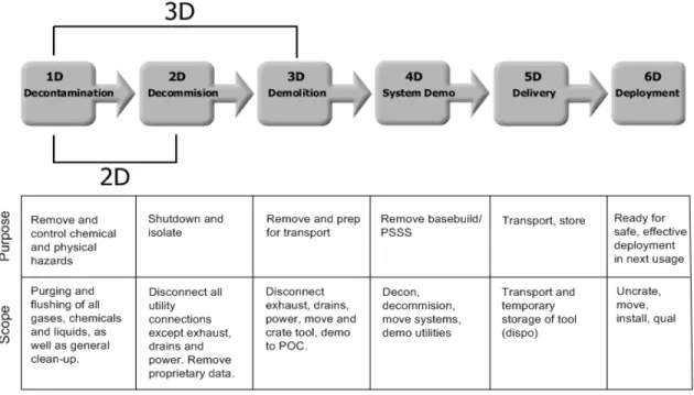 Figure 3 - 6D Process and Work Flow 