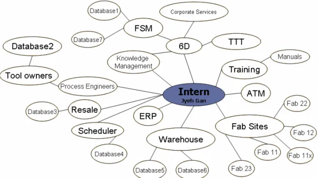 Figure 7 – Sample Stakeholder Analysis for the Intern