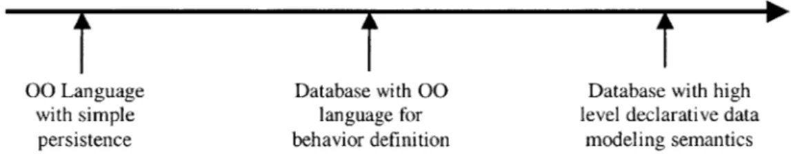 Figure  1.1:  The evolution  of  object-oriented  databases  [9].