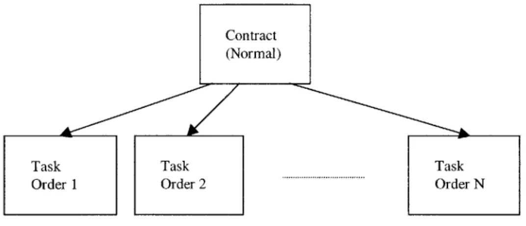 Figure  4.1: Normal  Contract  [15]