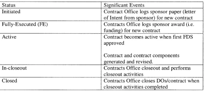 Table 4.1  Contract Lifecycle  Status.
