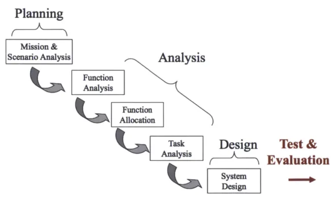 Figure 3.1:  Phases  in  the  Design Process  [541