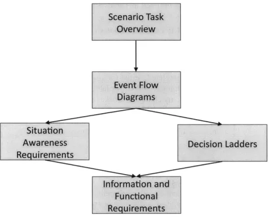 Figure 3.2:  A  Description  of the  hCTA Process  [551