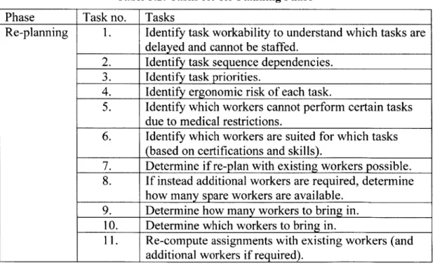 Table 3.2: Tasks  for Re-Planning  Phase