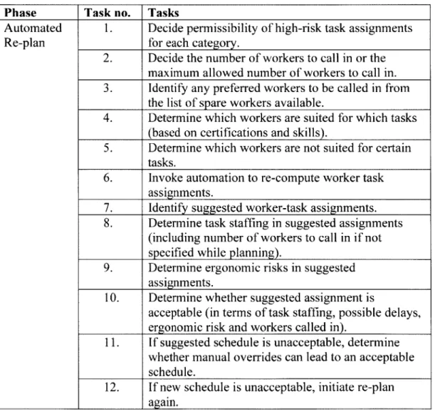 Table  3.3:  Tasks  for Automated  Re-Plan Phase  Task no.  ITasks