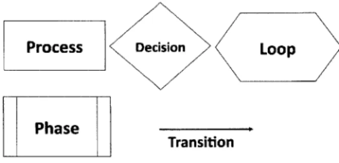 Figure  3.3:  Elements  Used  in  the  Event Flow  Diagram.  [65]