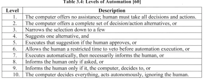 Table  3.4:  Levels  of Automation  1601