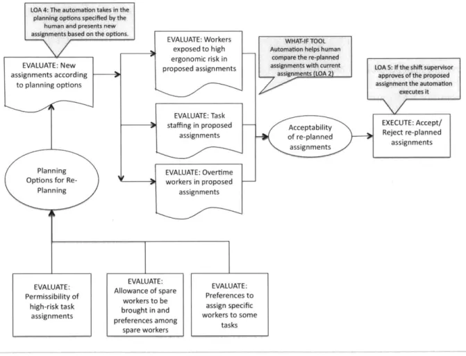 Figure 3.7:  Decision  ladder with  Display  Elements  for Decision  of Whether System  Proposed Schedule  is  Acceptable  or Not