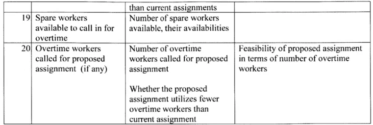 Table 3.6:  Information and Functional  Requirements for the Display Requirement No.  Group  Information Requirement