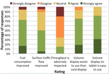 Fig. 5: Distribution of responses from air traffic controller survey regarding the PRC v2 DST at BOS.