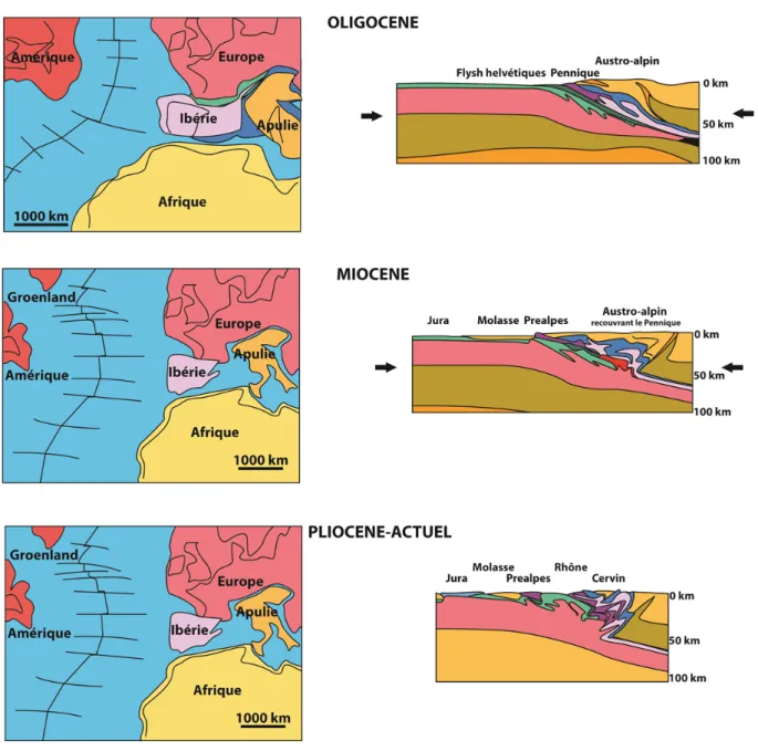 Figure 15 : Évolution de la collision Europe / fragments africain entre l’Oligocène et le  présent