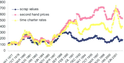 Figure  4,  shows  the  variance  of  the:  scrap  values,  second  hand  prices  and  the  time- time-charter  rates  transformed