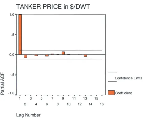 Figure 5: Partial Autocorrelation Function for Second  Hand Prices