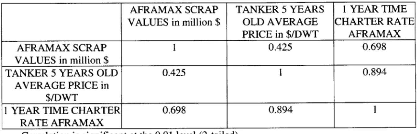 Table 3:  Correlations