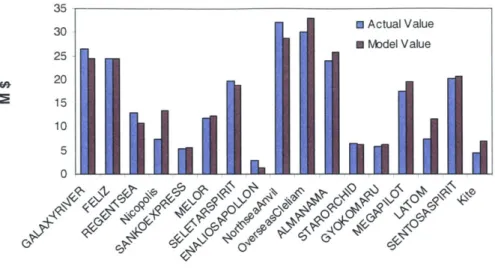 Figure 6: The Zero  Month  Model Fit on the first 2OTraining  Cases  of Tanker  Vessels