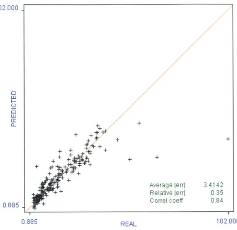 Figure 9: The Scatter Plot  for Zero  Month Model  Fit on Training Cases of Tanker Vessels