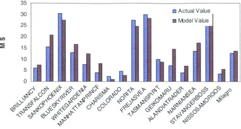 Figure  10:  The  Zero Month  Model  Fit  on  20  FirstTesting Cases  of Tanker Vessels