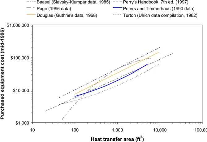 Figure 3-4: Correlations for the estimation of purchased equipment cost of floating-head shell and tube heat exchangers
