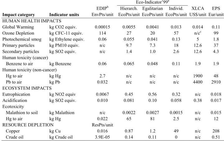 Table 3-14: Environmental problem weighting factors used in four different environmental valuation models