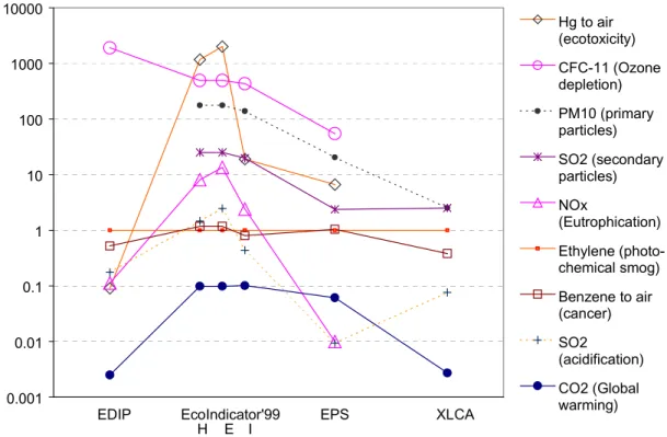Figure 3-14: Comparison of relative weighting factors for various environmental impact categories across four environmental valuation methods.