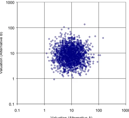 Figure 4-3: Scatter plot of valuations for the illustrative example, under the assumption of independence between valuation distributions