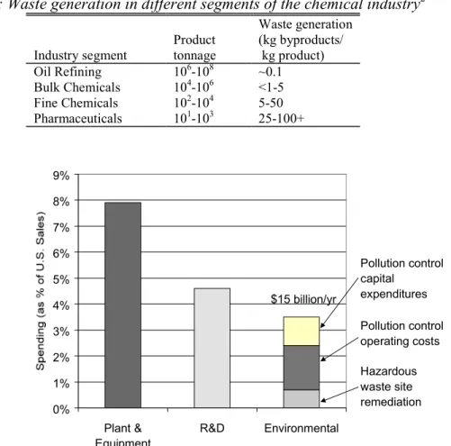 Table 2-1: Waste generation in different segments of the chemical industry 2