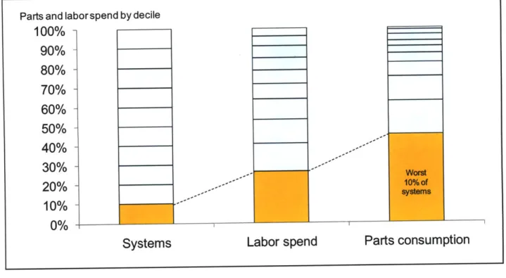 Figure 6: Parts consumption  and  labor spend by net recovery decile Higher direct sale net recovery