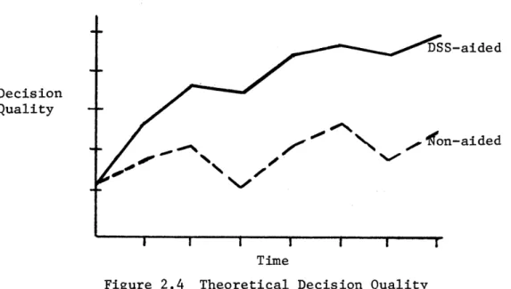 Figure  2.4  Theoretical Decision Quality