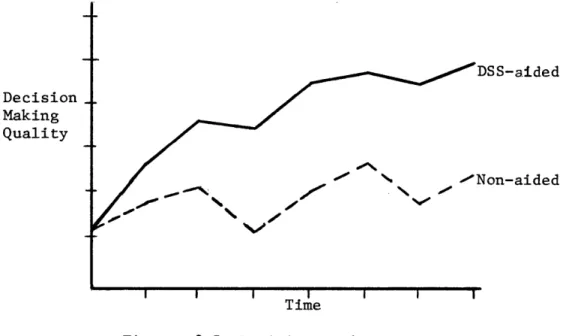 Figure  2.5  Decision Quality Hypothesis
