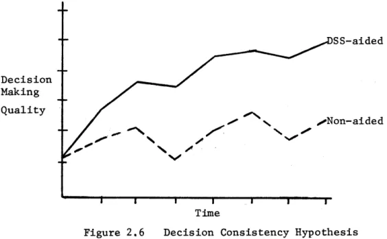Figure 2.6  Decision  Consistency Hypothesis