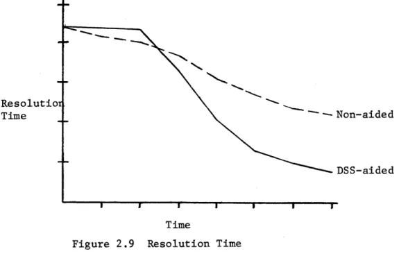 Figure 2.9  Resolution Time