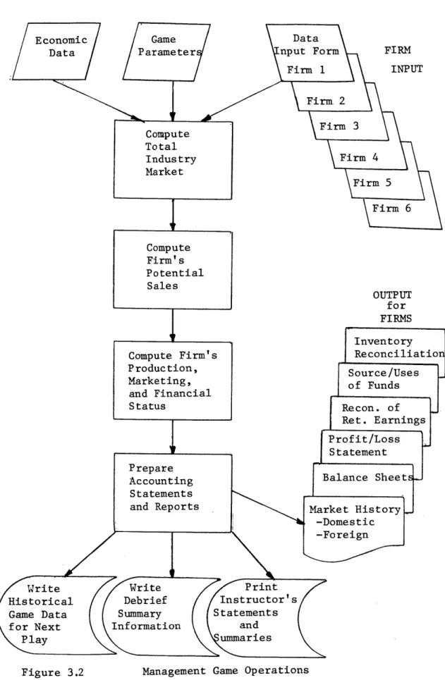 Figure  3.2 Management  Game OperationsCompute