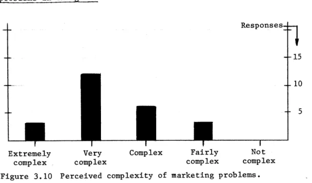 Figure  3.10  Perceived  complexity  of  marketing  problems.