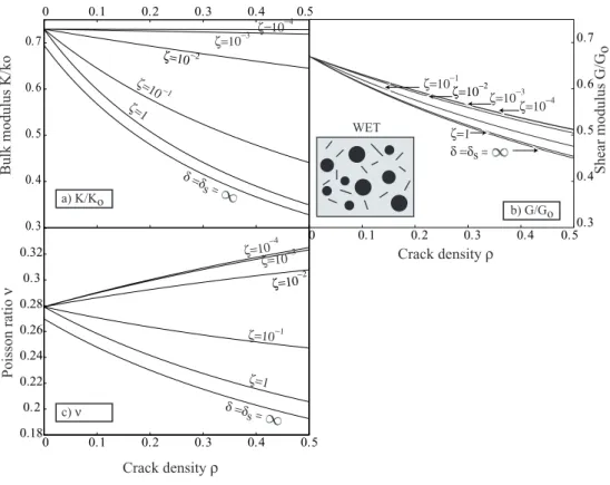 Figure 5 shows the evolution of the porosity versus the effective pressure, in the dry and wet experiments
