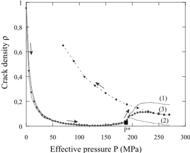 Figure 8 : Evolution of crack density as a function of the effective pressure found in the dry specimen