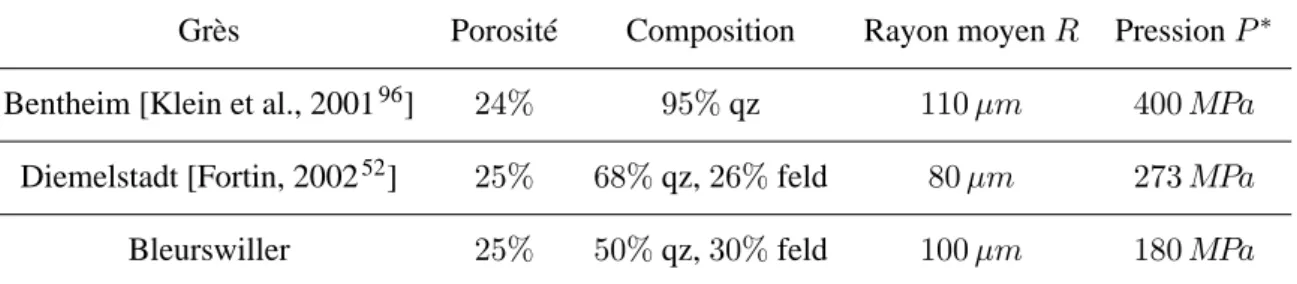 Table 2 : Comparaison de trois grès poreux. Les différents grès sont composés de grains de quartz (qz), de feldspaths (feld), et d’une fraction dite ‘d’autres minéraux’ (oxydes, micas...).