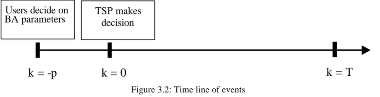 Figure 3.2 shows the procedure under the coordinated scheme. At time  t =  -p with  reference to the beginning of the season at time t = 0, system users decide on the parameters  of the bilateral agreements they would like to participate in