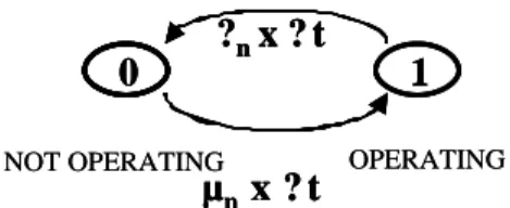 Figure 4.4: Markov Chain For Status Of a Line 