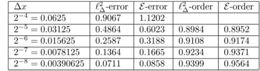 Figure 3.3: η (left) and u (right) at time T = 0