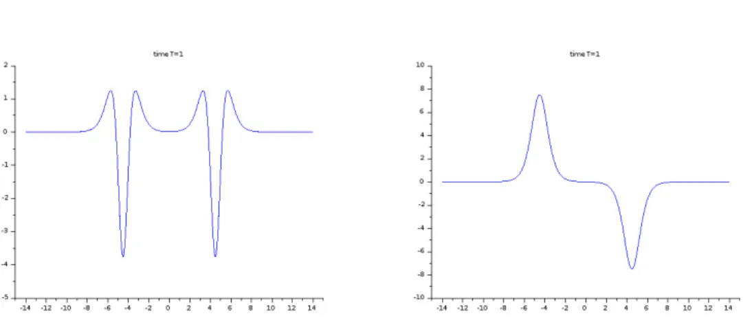 Figure 3.5: η (left) and u (right) at time T = 2