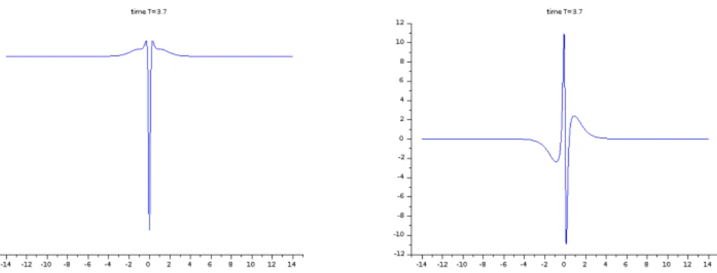 Figure 3.8: time variation of the Impulse functional (left) and the hamiltonian (right)