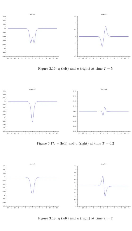 Figure 3.16: η (left) and u (right) at time T = 5