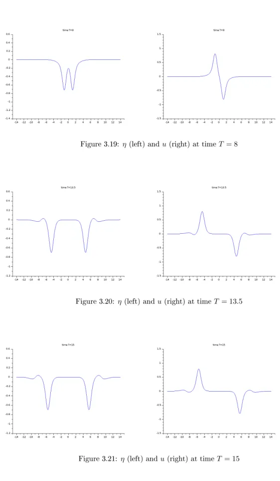 Figure 3.19: η (left) and u (right) at time T = 8