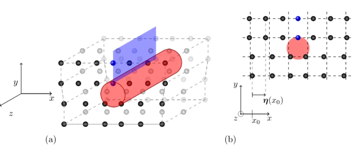 Figure 1.3 – (a) Représentation cristallographique d’un dislocation coin (en foncé, les atomes du plan (x, y, z = 0), en bleu le demi-plan atomique surnuméraire), (b) illustration de la définition de la fonction de glissement η sur le même cristal, dans un