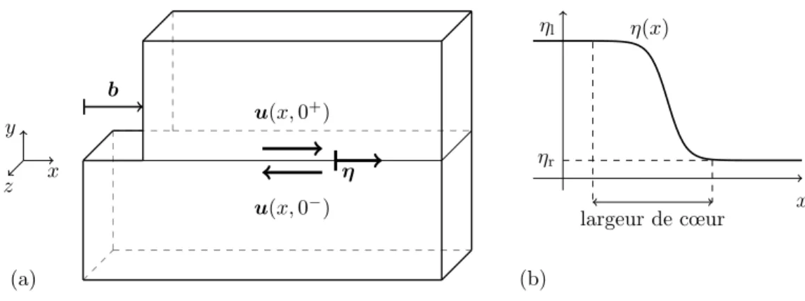 Figure 1.4 – (a) Représentation d’une dislocation du point de vue des milieux continus, (b) exemple de fonction η.