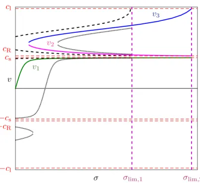 Figure 1.7 – Loi de vitesse v en fonction du chargement σ pour une dislocation coin soumise à un potentiel “en bosse de chameau” (α = 0.1, γ = c l /c s = √