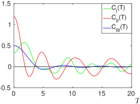 Figure 1.8 – Tracé de C I (T ), C II (T ) et C III (T ), pour γ = c l /c s = √